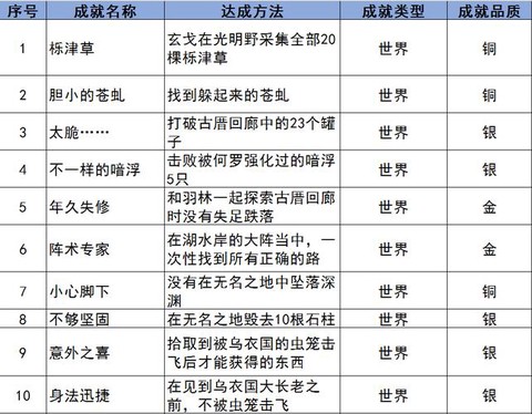 古剑奇谭成就怎么看