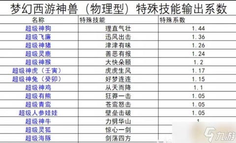 梦幻西游古代瑞兽怎么加点