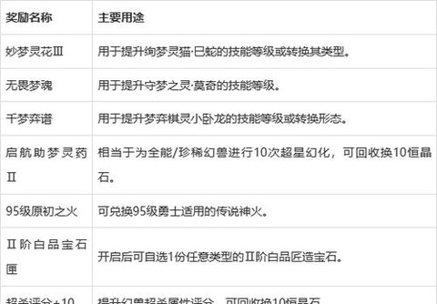 魔域幻兽怎么快速升级[图2]