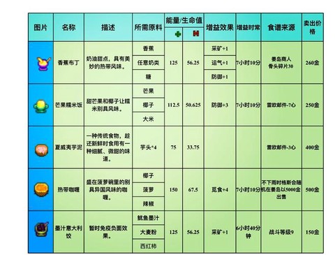 星露谷物语怎么买吃的[图1]