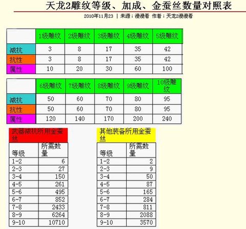 天龙八部雕文怎么升级