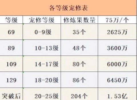 梦幻西游的修炼什么用