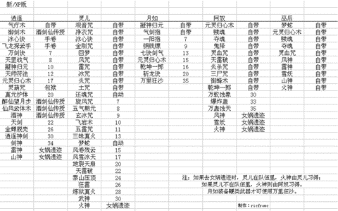 仙剑奇侠传5技能怎么学[图1]