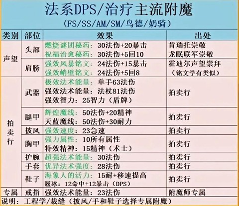 魔兽世界装备怎么附魔[图2]