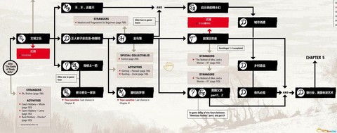 荒野大镖客2如何收线[图1]