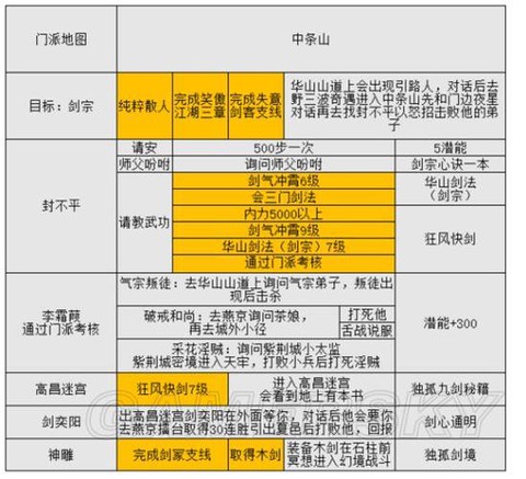 金庸群侠传剑宗如何选