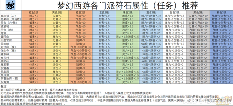 梦幻西游符石等级有什么用