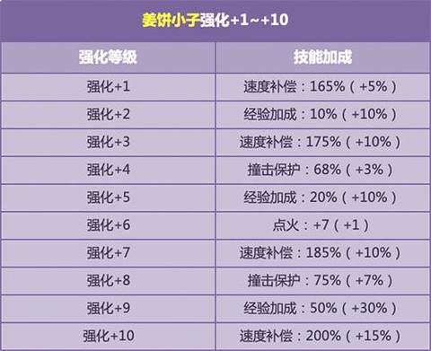 qq飞车宠物怎么强化