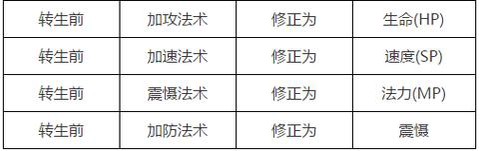 大话西游手游怎么转生