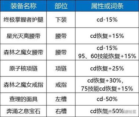dnf搬砖带什么装备