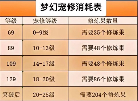 梦幻西游的修炼什么用[图2]
