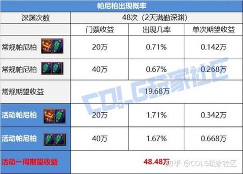 dnf做什么材料赚钱