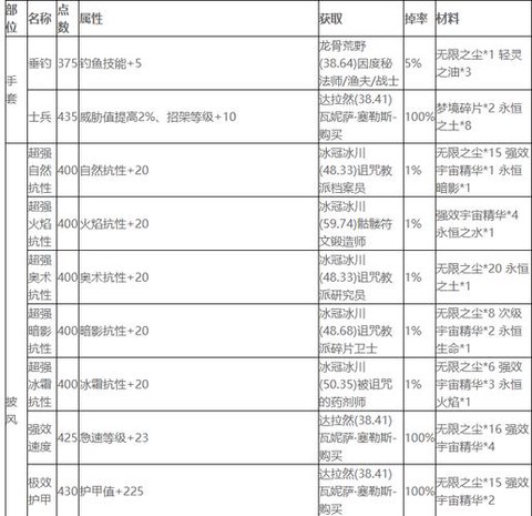 魔兽世界怎么给装备附魔