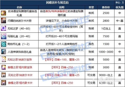 dnf竞拍是什么意思