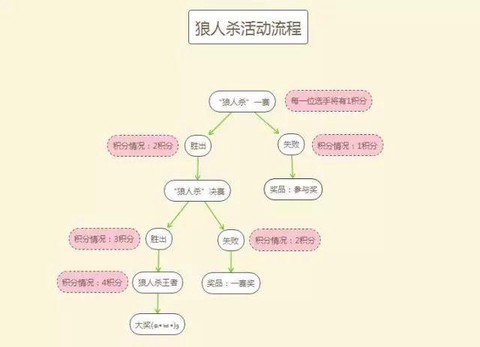 狼人杀怎么赠送会员[图1]