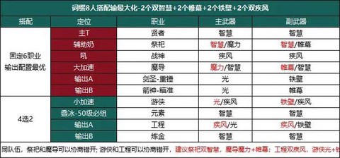 龙之谷80什么职业好[图2]