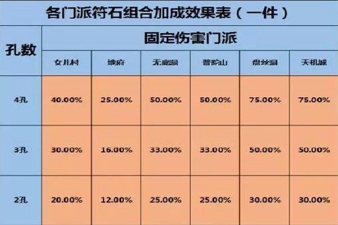 梦幻西游固伤怎么算