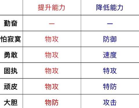 口袋妖怪性格怎么看