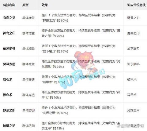梦幻西游怎么升级技能[图2]
