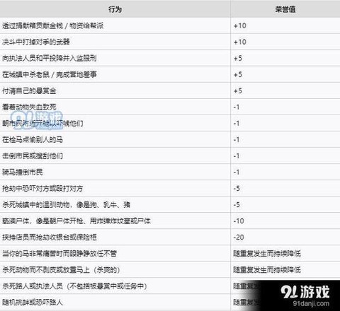 荒野大镖客什么级别[图1]