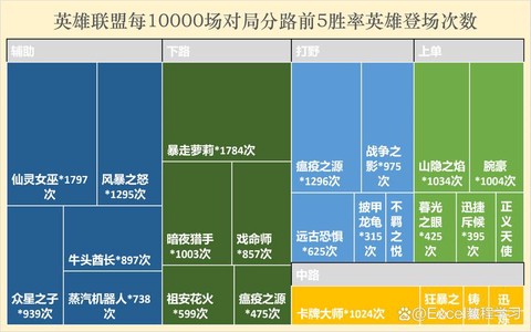 英雄联盟怎么建立关系