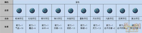 梦幻西游打什么符石[图2]