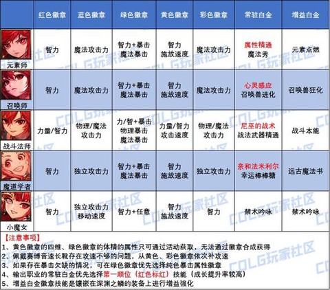 dnf徽章有什么用