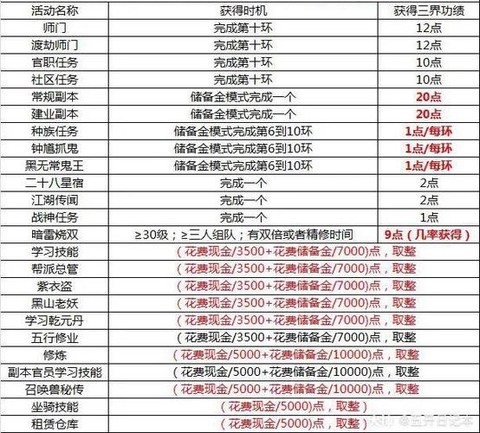 梦幻西游三界功绩怎么获得最快[图1]