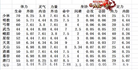 天龙八部怎么堆属性