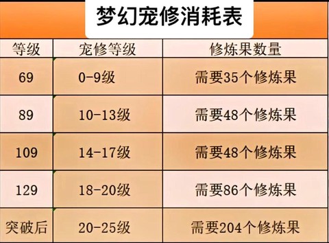 梦幻西游修炼果怎么得到[图2]