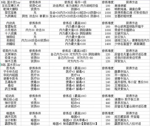 金庸群侠传怎么修炼[图1]
