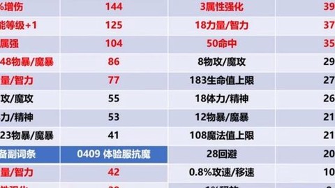 dnf抗魔值怎么加