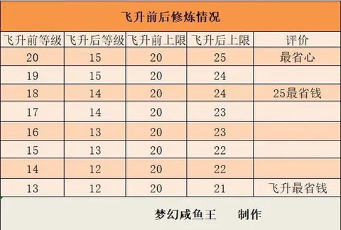 梦幻西游怎么降修的[图1]