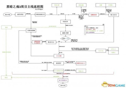 黑暗之魂3如何传送[图1]