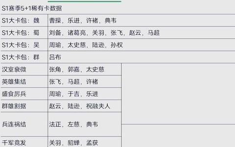 三国志战略版武将怎么分
