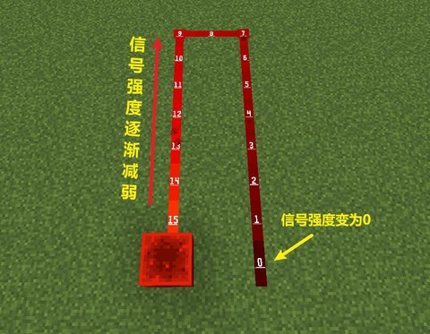我的世界红石怎么用