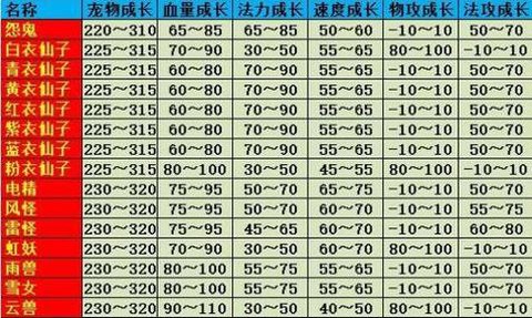 问道手游宝宝抗性怎么加[图2]