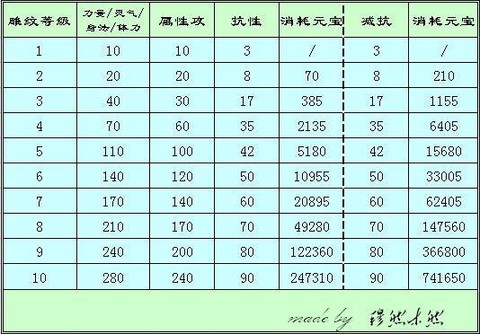 天龙八部双极雕纹怎么弄[图2]
