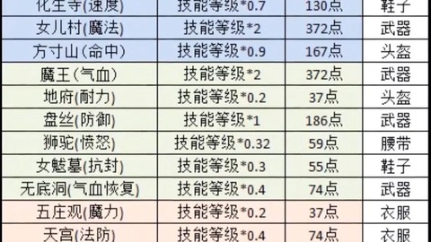 梦幻西游手游上古灵符有什么用