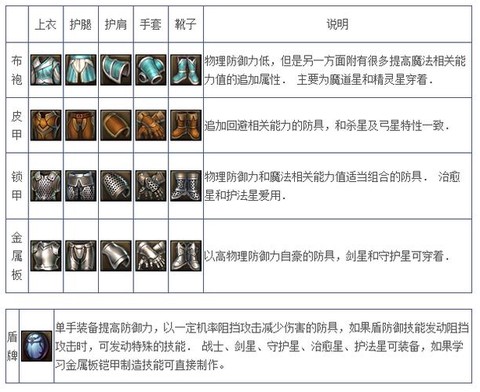 永恒纪元装备如何升星[图1]