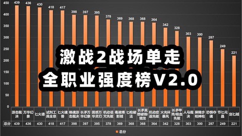 激战2什么职业最少[图2]