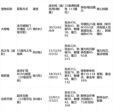 魔力宝贝什么宠物好用[图2]