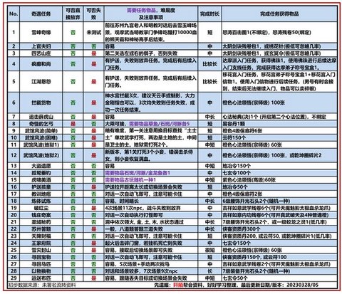 九阴真经什么是奇遇[图1]