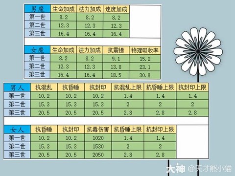 大话西游2什么修正最好[图1]