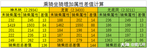 梦幻西游坐骑成长怎么加[图1]