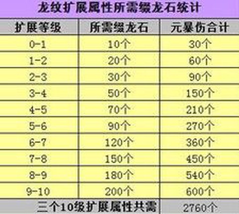 天龙八部龙纹怎么升级[图1]